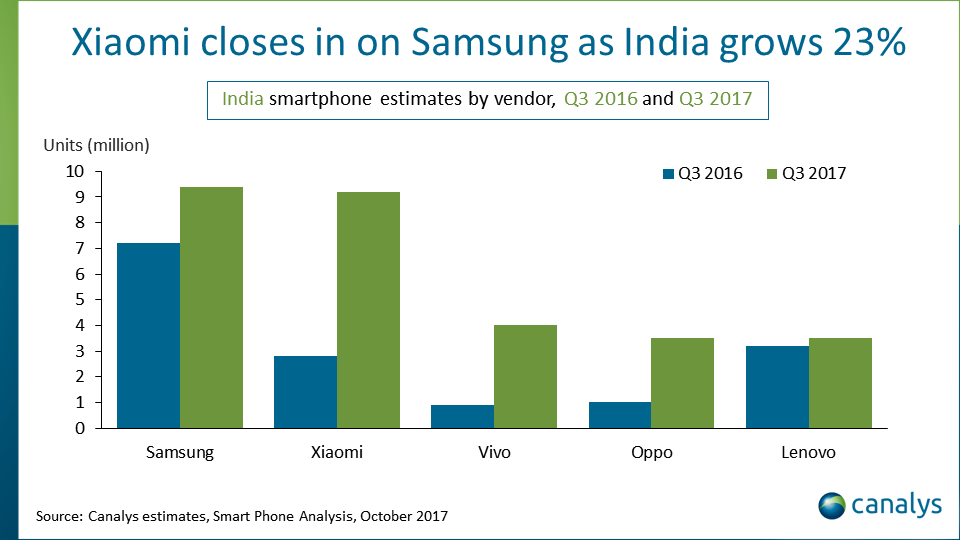 Canalys-Xiaomi-Samsung-shipments-data-Q3-2017.png